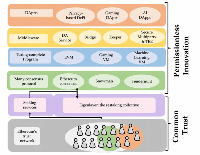 以太坊再质押项目EigenLayer白皮书四大看点-第3张图片-昕阳网