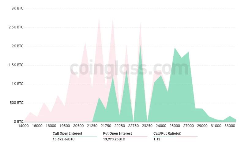 7.1亿美元比特币期权将到期！BTC仍在涨跌间寻找方向-第2张图片-昕阳网