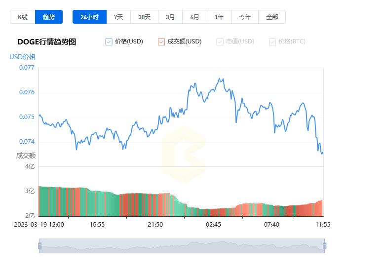 狗狗币今日最新价格_03月20日Dogecoin价格今日行情走势图分析-第1张图片-昕阳网