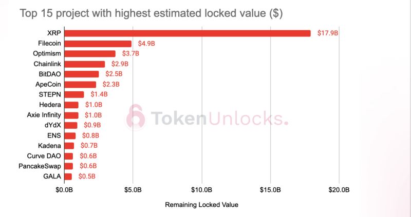 2023年预估有1020亿美元代币解锁 XRP、FIL、OP位列前三-第2张图片-昕阳网