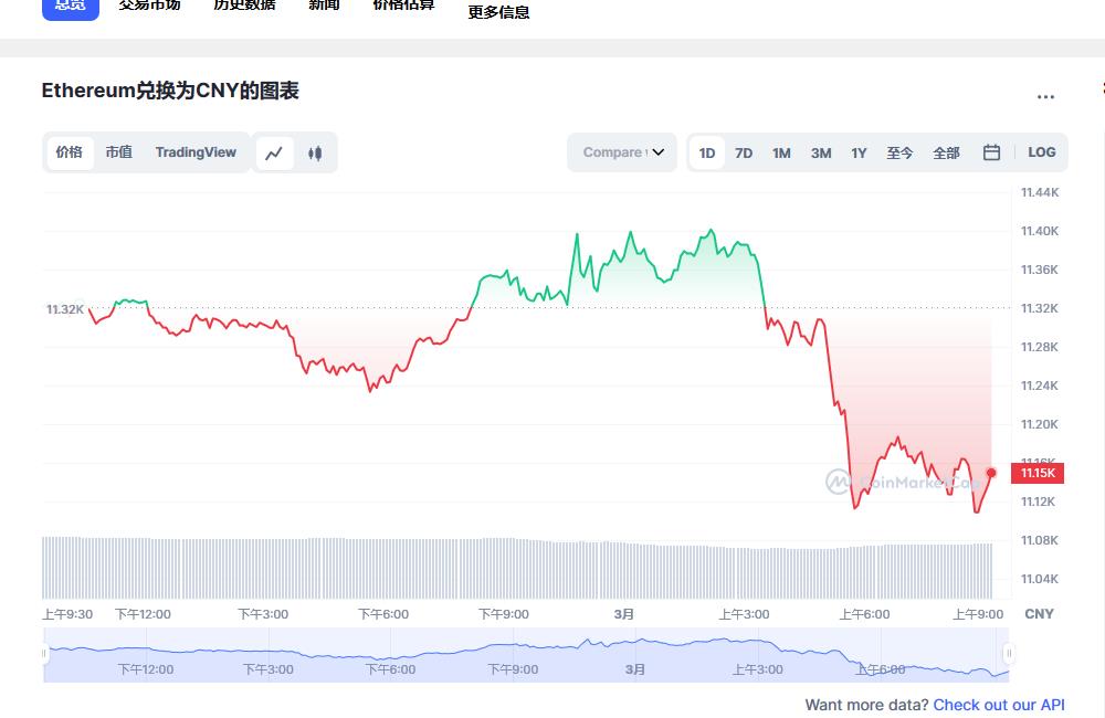 以太坊价格今日行情_03月01日eth以太坊最新价格行情走势图分析-第1张图片-昕阳网