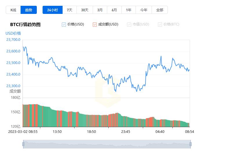 比特币价格今日行情_20230303比特币价格今日行情美元兑人民币-第1张图片-昕阳网