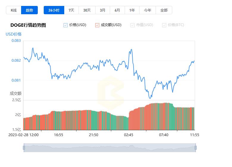 狗狗币价格今日行情_03月01日狗狗币最新价格行情走势图分析-第1张图片-昕阳网