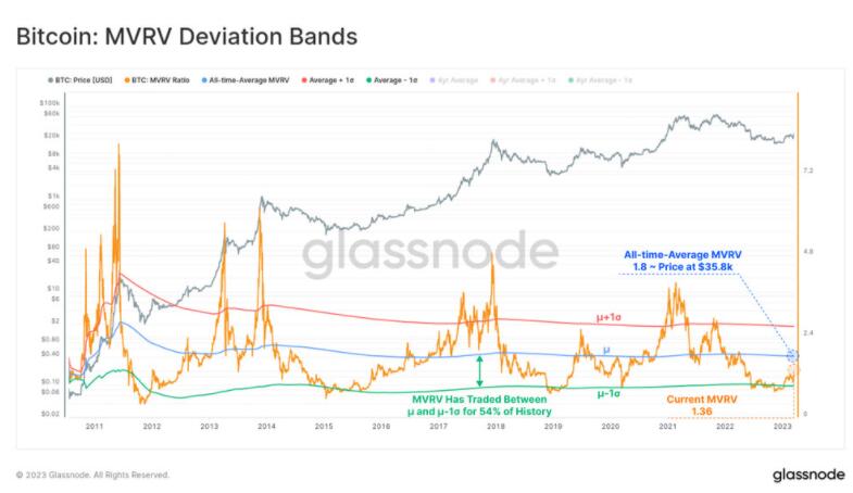 比特币-Glassnode：比特币正处于突破熊市关键点！创历史最佳单周表现