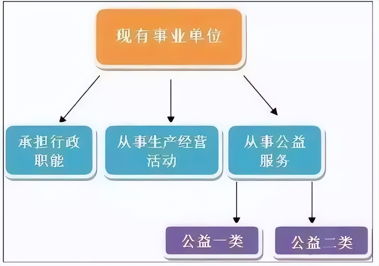 公益二类和he公益一类的区别,公益二类和公益一类的区别是什么