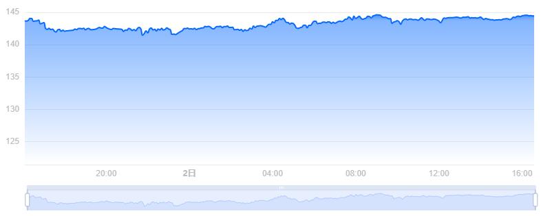 XMR币今日价格行情／XMR币最新价格门罗币价格（XMR／USD）-第2张图片-昕阳网