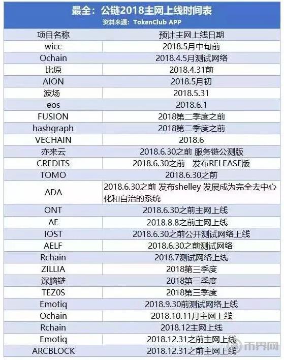 主网上线的数字货币有哪些-第1张图片-昕阳网