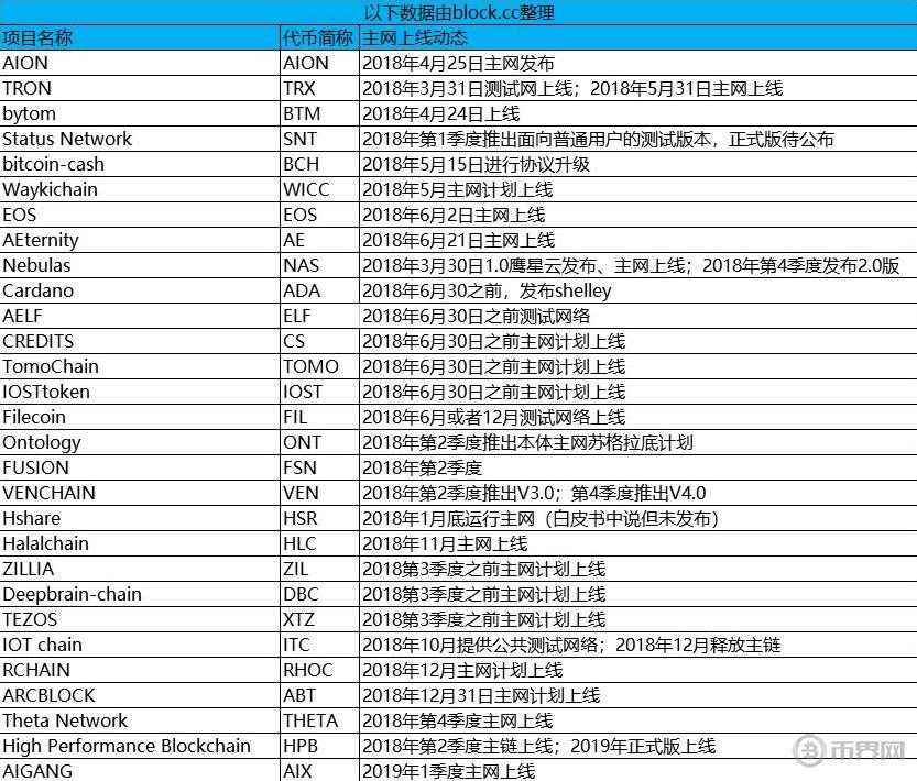 主网上线的数字货币有哪些-第2张图片-昕阳网