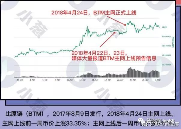 主网上线的数字货币有哪些-第4张图片-昕阳网