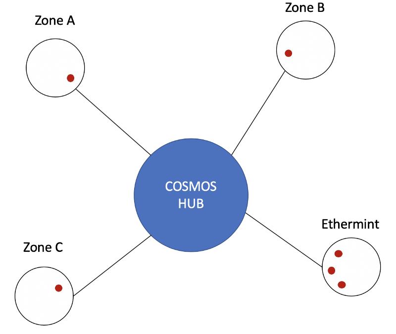 Cosmos与Polkadot波卡链之间有哪些区别-第4张图片-昕阳网