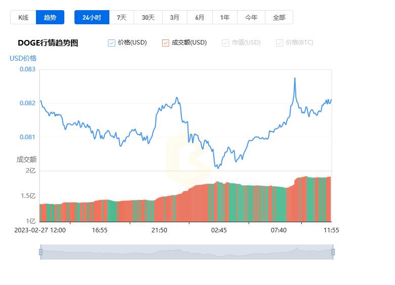 今天狗狗币人民币价格_20230228狗狗币价格今日行情人民币-第1张图片-昕阳网