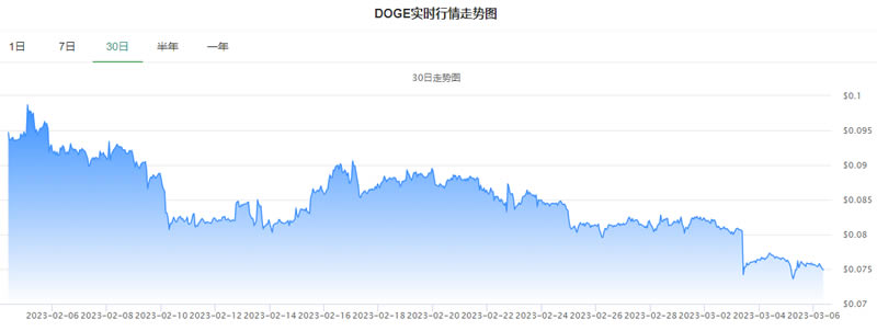 狗狗币今日行情实时价格走势图_20230305狗狗币Dogecoin美元行情最新价格-第1张图片-昕阳网