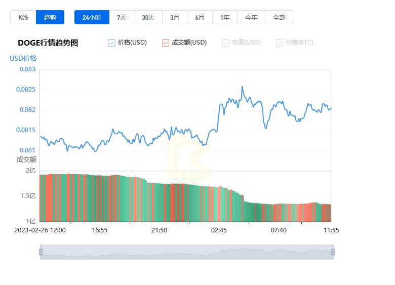 狗狗币今日最新价格_20230227狗狗币现在多少钱一枚人民币-第1张图片-昕阳网