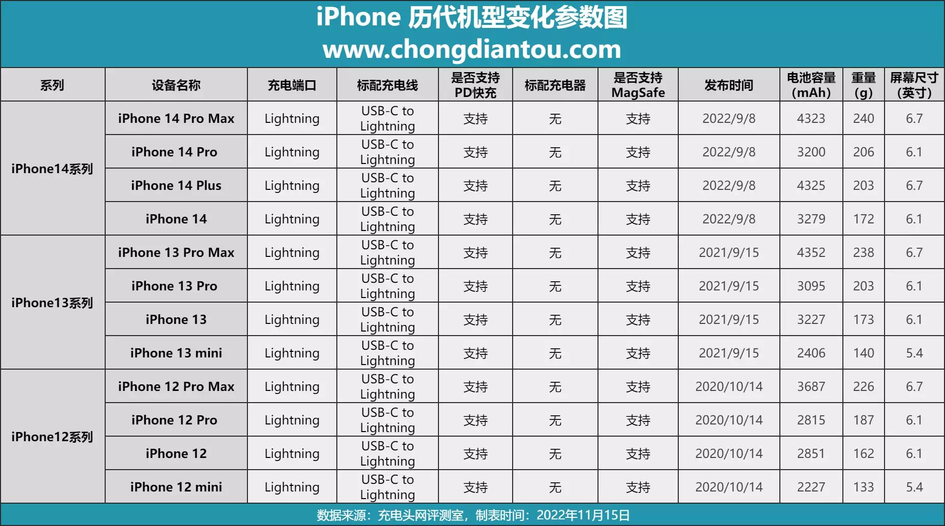 苹果出到哪一款了2020（2020年苹果出了几款）-第4张图片-昕阳网