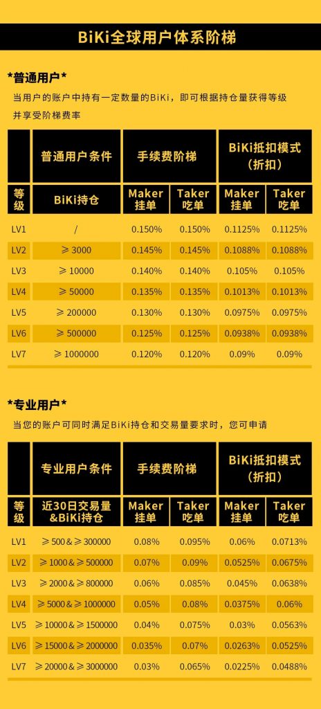 2022BiKi买卖所买卖手续费，2022合约手续费介绍-第1张图片-昕阳网