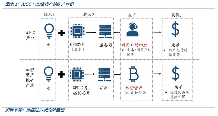 从Web3视角出发，看AIGC这只算力“吞金兽”的成长轨迹-第5张图片-昕阳网