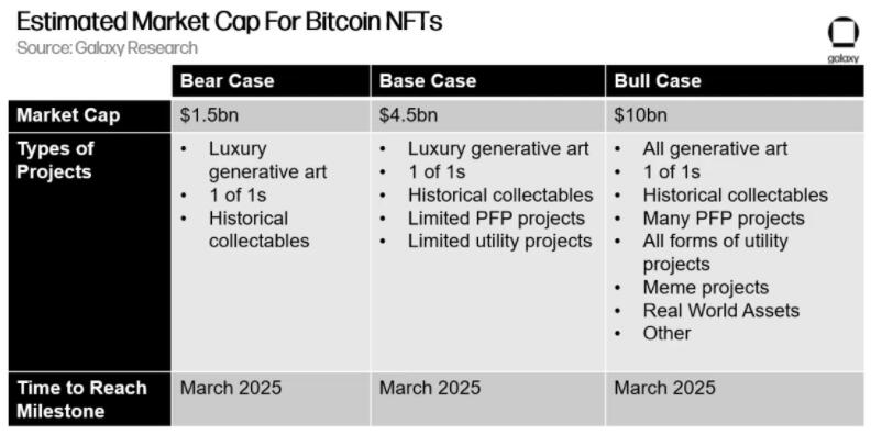 Galaxy Digital预测：比特币(bi)NFT市场规模2025年将达45亿美元-悠嘻资讯网