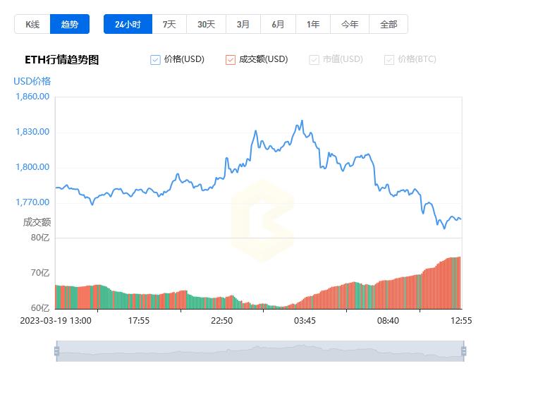 以太坊价格今日行情_03月20日以太坊价格行情走势图分析-第1张图片-昕阳网