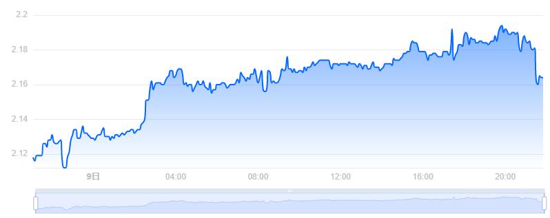 QTUM币价格今日行情／QTUM币最新价格(QTUM／USD)-第1张图片-昕阳网