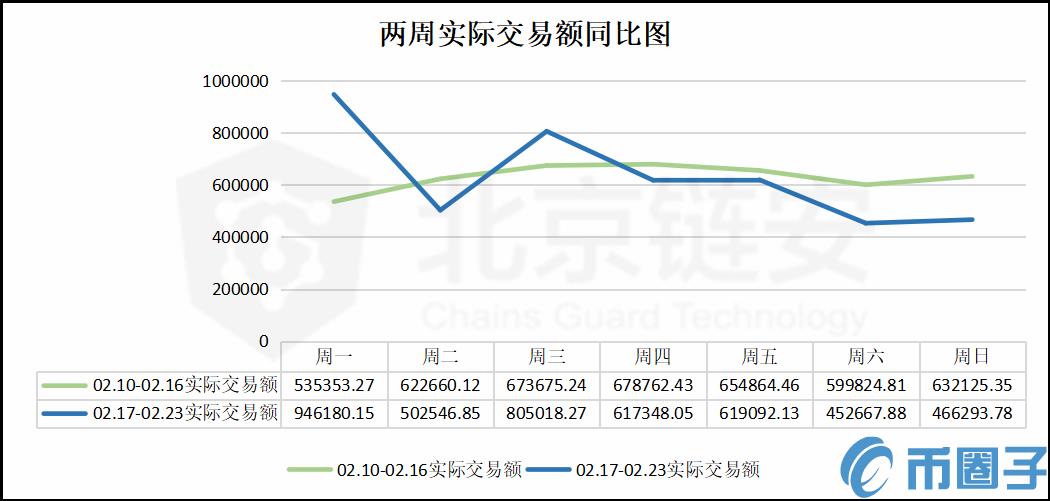 2022数据小幅降低，谣言引发币安单日净流出异动-第2张图片-昕阳网