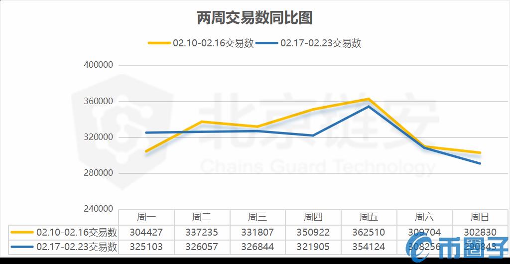 2022数据小幅降低，谣言引发币安单日净流出异动-第3张图片-昕阳网