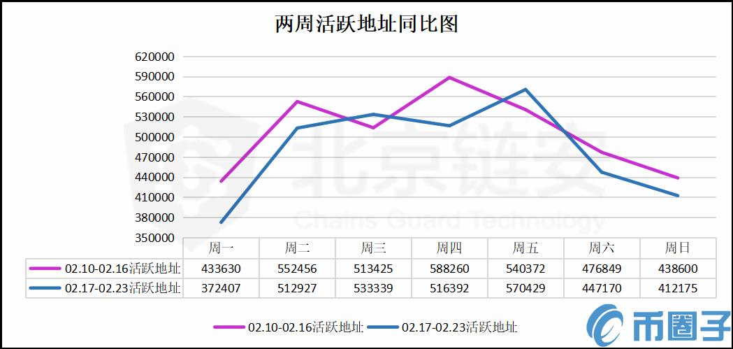 2022数据小幅降低，谣言引发币安单日净流出异动-第4张图片-昕阳网