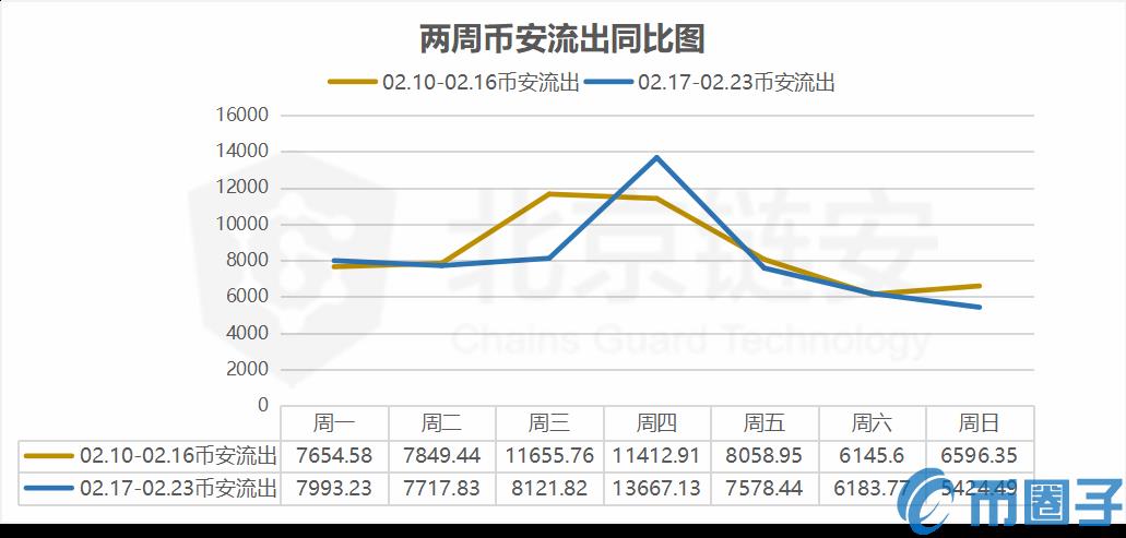 2022数据小幅降低，谣言引发币安单日净流出异动-第7张图片-昕阳网