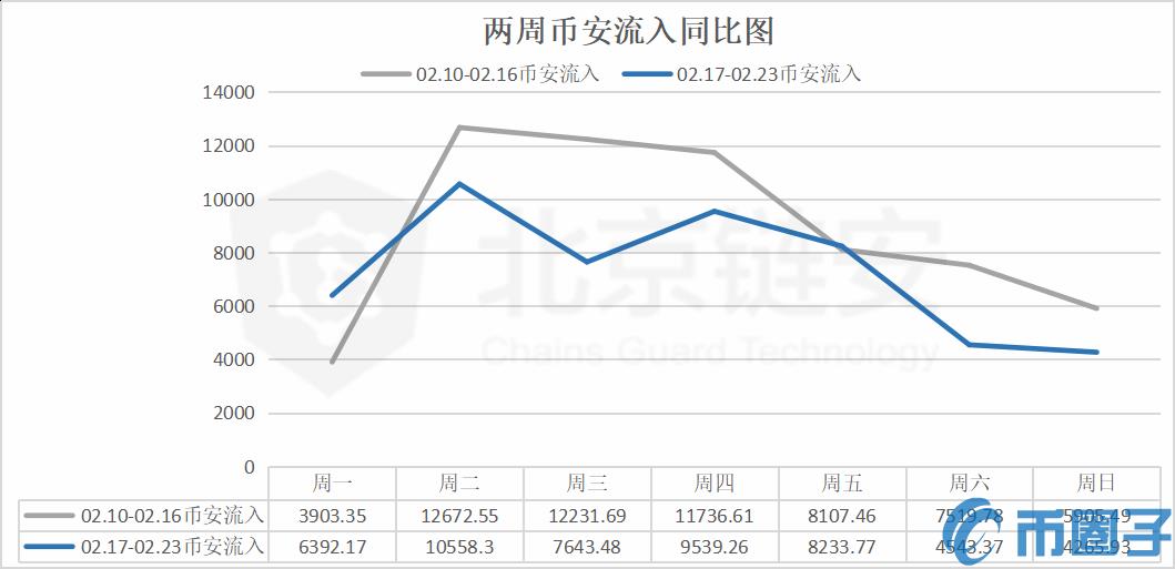 2022数据小幅降低，谣言引发币安单日净流出异动-第6张图片-昕阳网