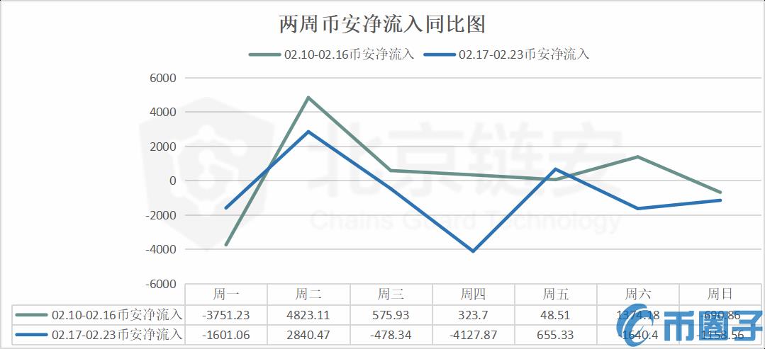 2022数据小幅降低，谣言引发币安单日净流出异动-第8张图片-昕阳网