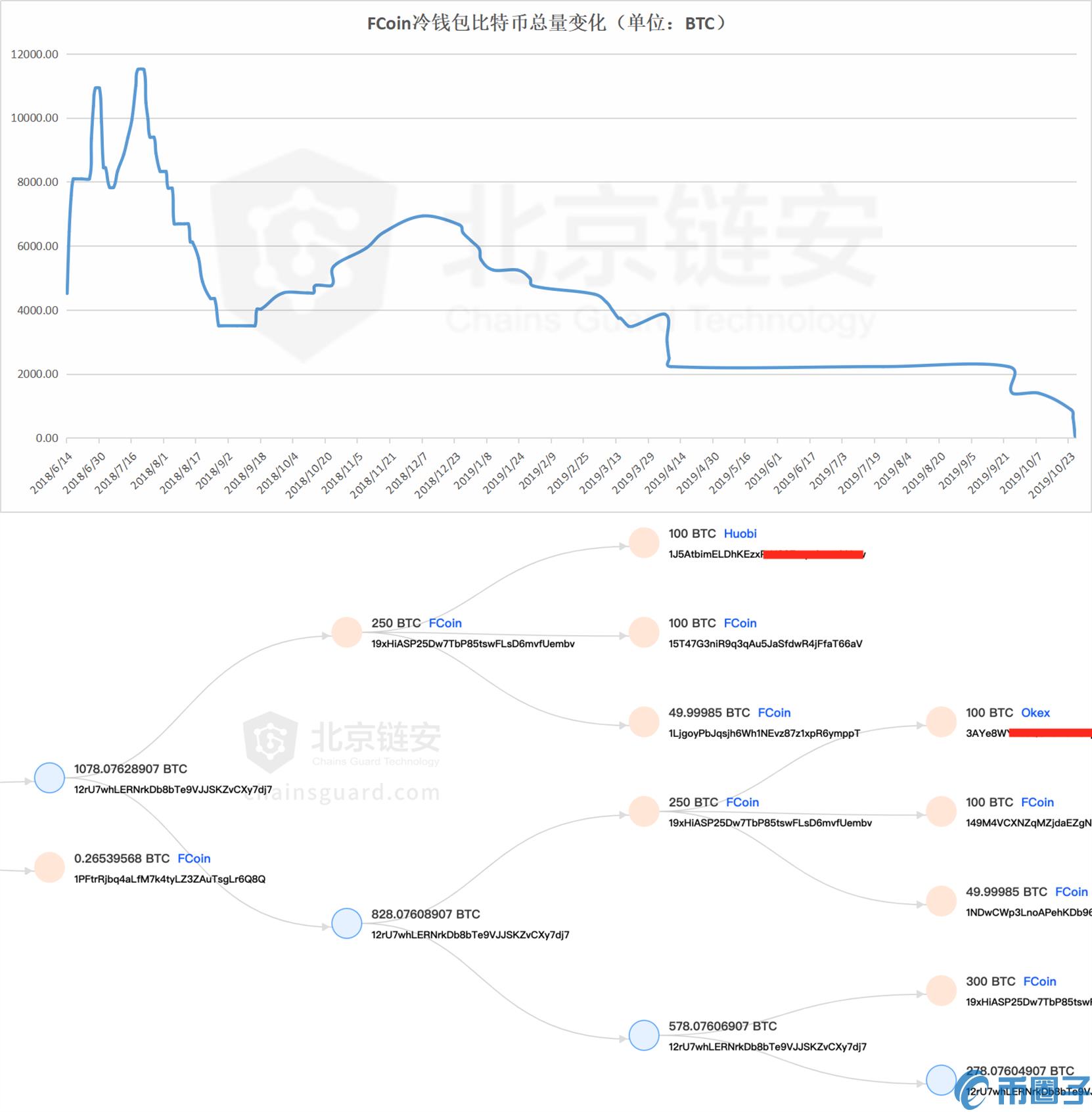 2022数据小幅降低，谣言引发币安单日净流出异动-第9张图片-昕阳网