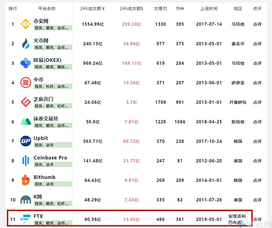 2022FTX交易所排名第几？FTX交易所全球排名介绍-第2张图片-昕阳网