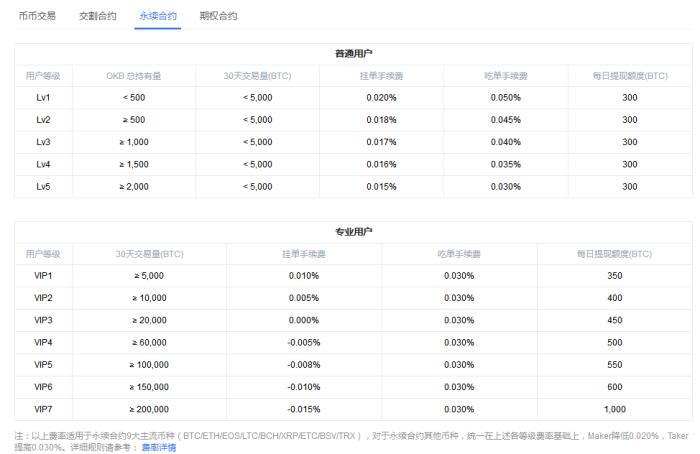 2022okex永续合约教程，2022新手教程，OKEX永续合约规则、手续费图解-第2张图片-昕阳网