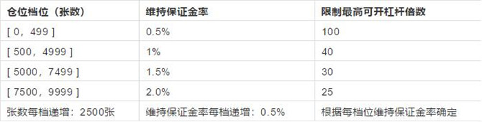 2022okex永续合约教程，2022新手教程，OKEX永续合约规则、手续费图解-第5张图片-昕阳网