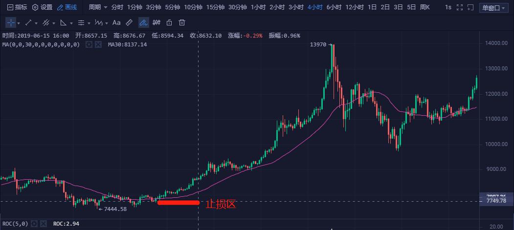 2022数字货币止盈止损怎么设置，有什么价值数字货币止盈止损技巧及设置教程-第2张图片-昕阳网