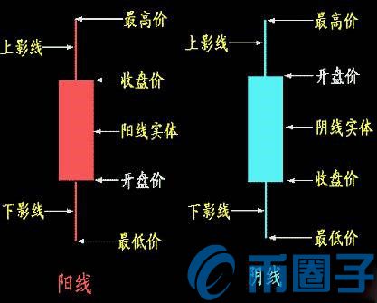 2022如何看懂数字货币K线，有什么价值数字货币K线图基础知识详解-第2张图片-昕阳网