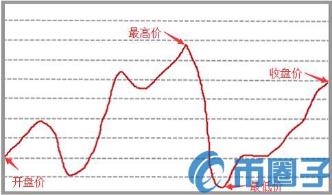 2022如何看懂数字货币K线，有什么价值数字货币K线图基础知识详解-第1张图片-昕阳网