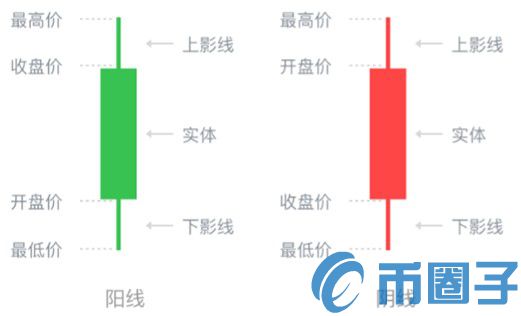 2022如何看懂数字货币K线，有什么价值数字货币K线图基础知识详解-第3张图片-昕阳网