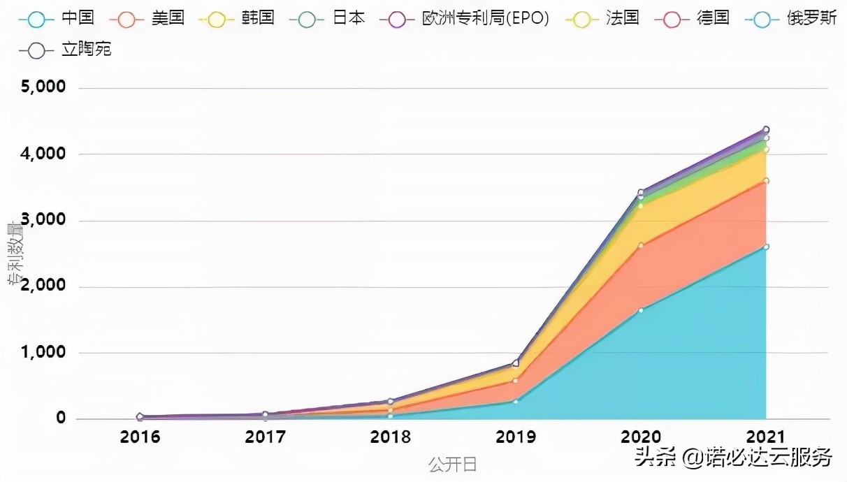 区块链专利排名分析，蚂蚁第一、腾讯第二、IBM第三-第2张图片-昕阳网