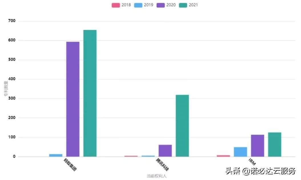 区块链专利排名分析，蚂蚁第一、腾讯第二、IBM第三-第4张图片-昕阳网