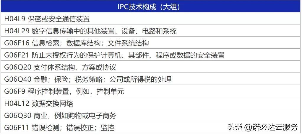 区块链专利排名分析，蚂蚁第一、腾讯第二、IBM第三-第6张图片-昕阳网