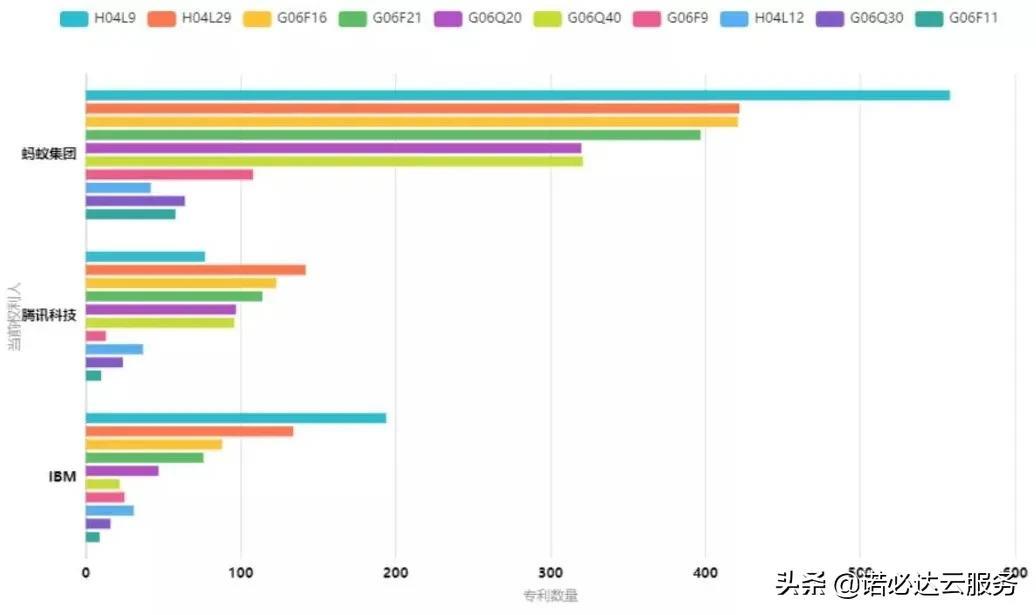 区块链专利排名分析，蚂蚁第一、腾讯第二、IBM第三-第5张图片-昕阳网