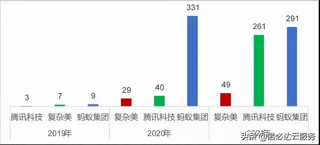 区块链专利排名分析，蚂蚁第一、腾讯第二、IBM第三-第7张图片-昕阳网