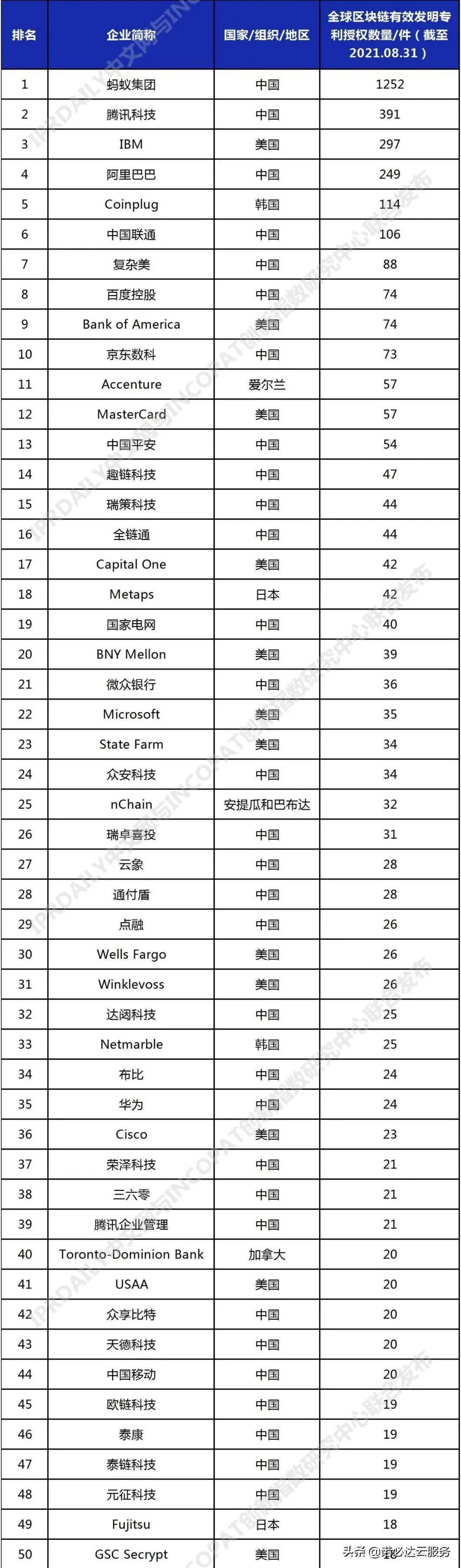 区块链专利排名分析，蚂蚁第一、腾讯第二、IBM第三-第8张图片-昕阳网