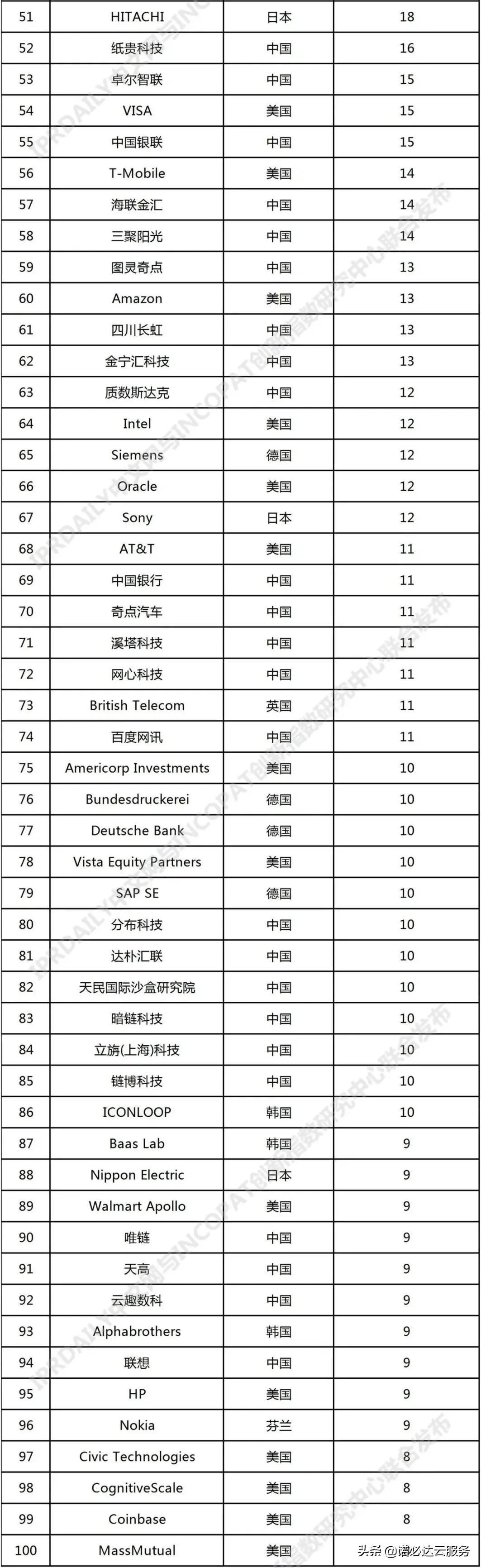 区块链专利排名分析，蚂蚁第一、腾讯第二、IBM第三-第9张图片-昕阳网