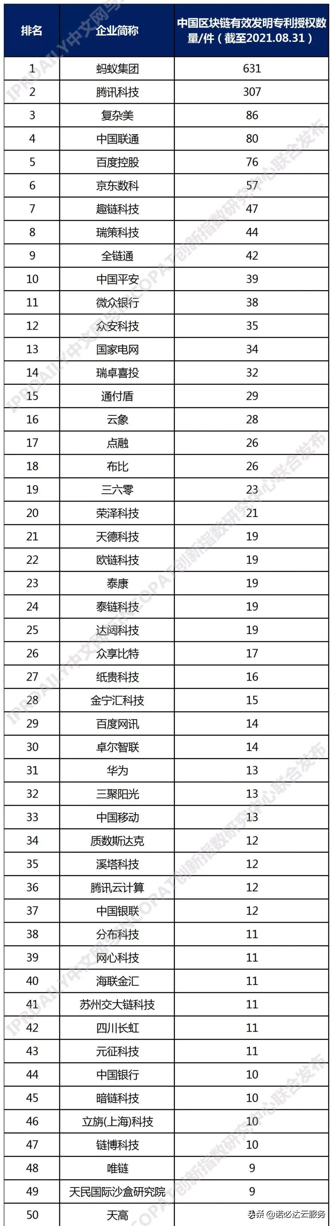 区块链专利排名分析，蚂蚁第一、腾讯第二、IBM第三-第10张图片-昕阳网