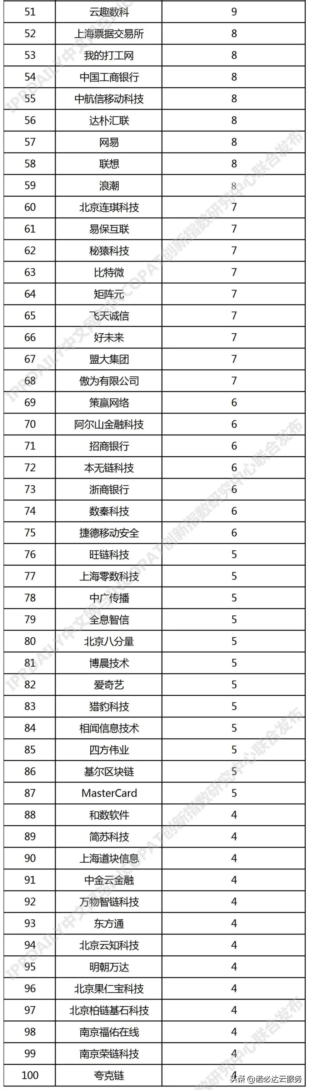 区块链专利排名分析，蚂蚁第一、腾讯第二、IBM第三-第11张图片-昕阳网