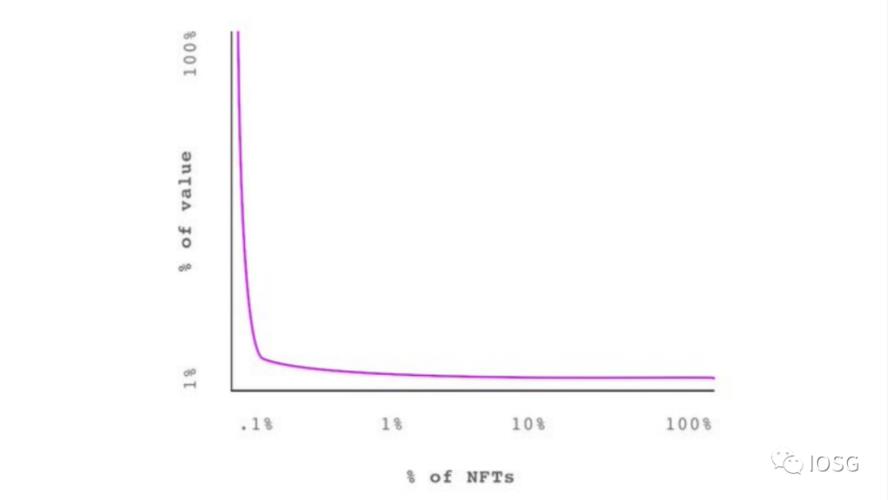 nft技术存在的问题(NFT存在的问题及看法)-第2张图片-昕阳网