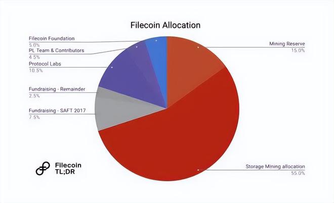 fil币2023年能涨到多少价格？Filecoin文件币进入2023年后猛涨-第2张图片-昕阳网