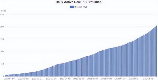 fil币2023年能涨到多少价格？Filecoin文件币进入2023年后猛涨-第5张图片-昕阳网