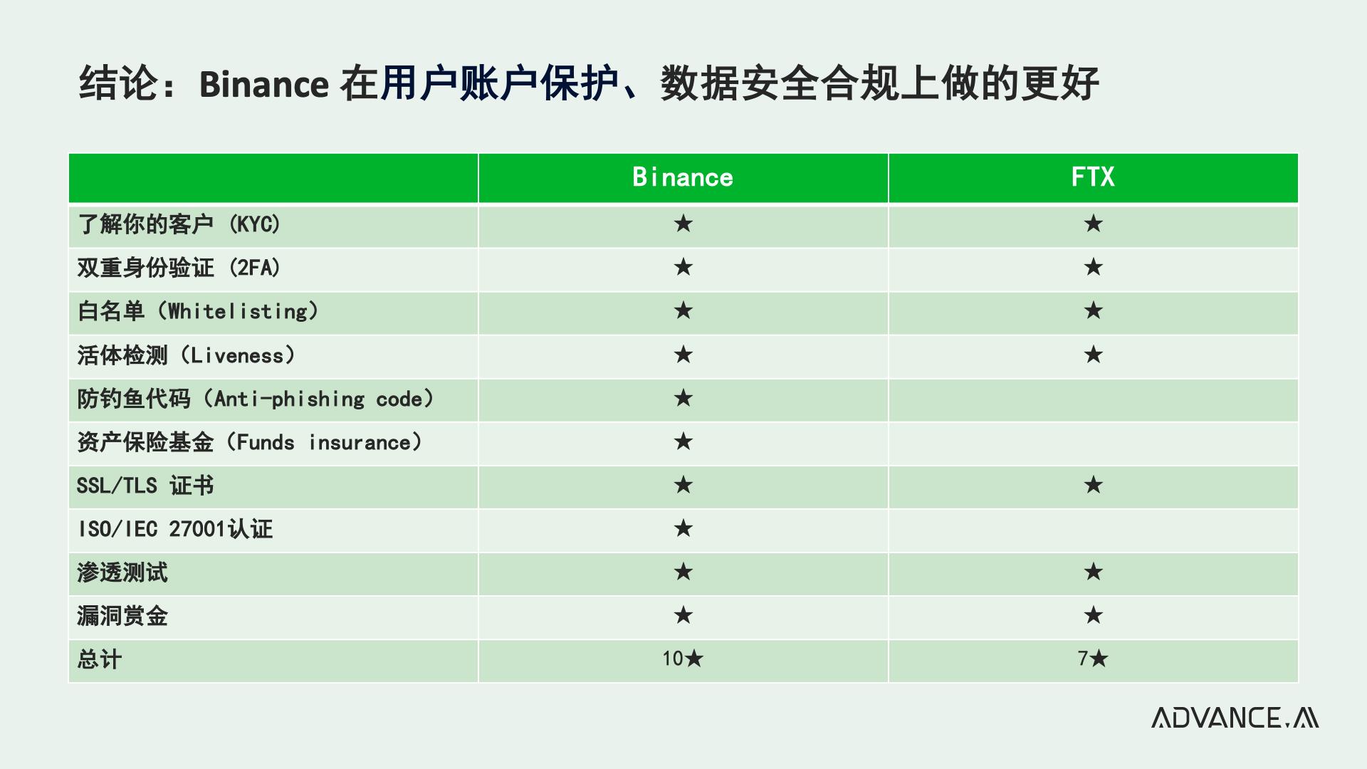 暴雷事件发生前，Binance&nbsp;与&nbsp;FTX&nbsp;谁拥有更好的业务安全措施？ 交易所app下载-第2张图片-昕阳网